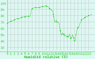 Courbe de l'humidit relative pour Biscarrosse (40)