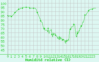 Courbe de l'humidit relative pour Ile d'Yeu - Saint-Sauveur (85)