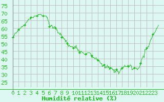 Courbe de l'humidit relative pour Laval (53)