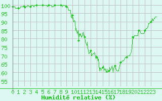 Courbe de l'humidit relative pour Belfort-Dorans (90)