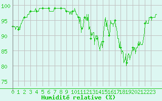 Courbe de l'humidit relative pour Saint-Girons (09)