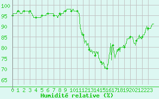Courbe de l'humidit relative pour Dole-Tavaux (39)