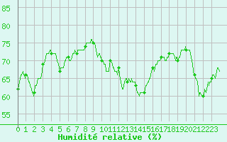 Courbe de l'humidit relative pour Leucate (11)