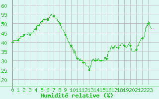 Courbe de l'humidit relative pour Perpignan (66)