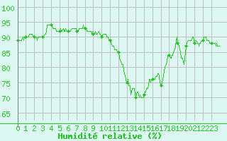 Courbe de l'humidit relative pour Epinal (88)