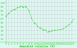 Courbe de l'humidit relative pour Aurillac (15)