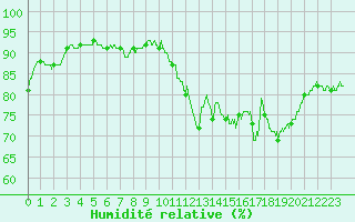 Courbe de l'humidit relative pour Troyes (10)