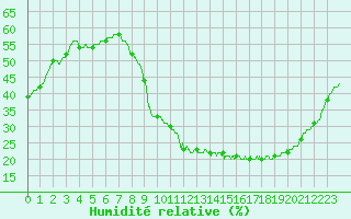 Courbe de l'humidit relative pour Le Bourget (93)