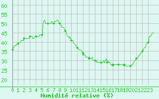 Courbe de l'humidit relative pour Cognac (16)