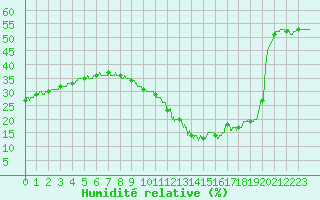 Courbe de l'humidit relative pour Roissy (95)