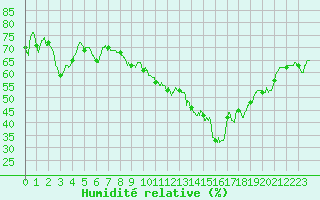 Courbe de l'humidit relative pour Istres (13)
