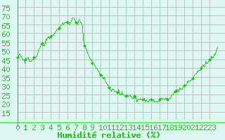 Courbe de l'humidit relative pour Chteauroux (36)