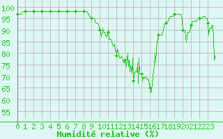 Courbe de l'humidit relative pour Bonneville (74)
