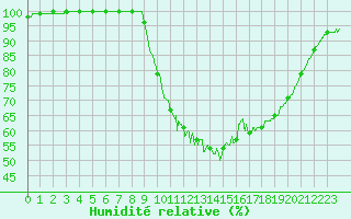 Courbe de l'humidit relative pour Brest (29)