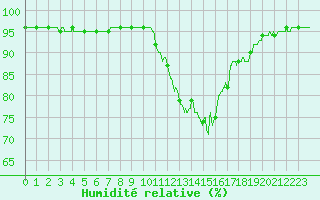 Courbe de l'humidit relative pour Metz (57)