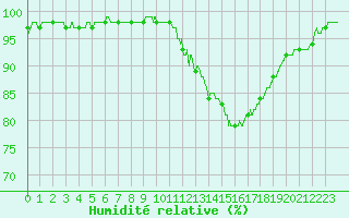 Courbe de l'humidit relative pour Mont-de-Marsan (40)