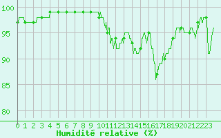 Courbe de l'humidit relative pour Guret Saint-Laurent (23)