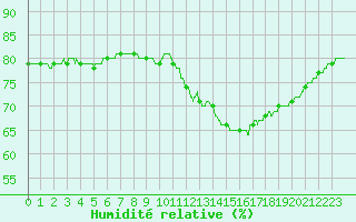 Courbe de l'humidit relative pour Lyon - Bron (69)