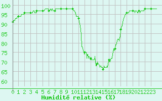 Courbe de l'humidit relative pour Roanne (42)