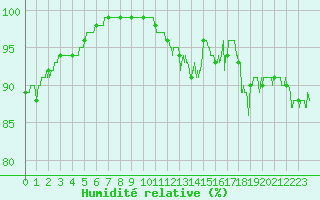 Courbe de l'humidit relative pour Le Mans (72)