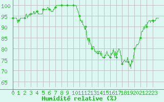 Courbe de l'humidit relative pour Bziers Cap d'Agde (34)