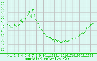 Courbe de l'humidit relative pour Montpellier (34)