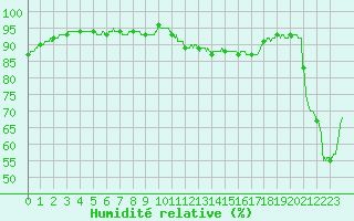 Courbe de l'humidit relative pour Nmes - Courbessac (30)