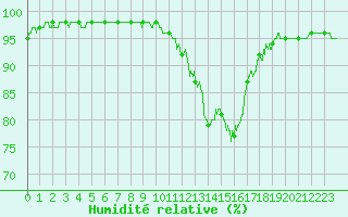 Courbe de l'humidit relative pour Brive-Laroche (19)
