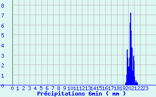 Diagramme des prcipitations pour Bure-les-Templiers (21)