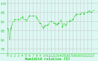 Courbe de l'humidit relative pour Ste (34)