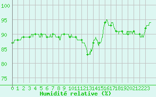 Courbe de l'humidit relative pour Orlans (45)