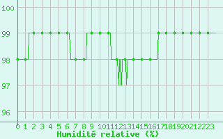 Courbe de l'humidit relative pour Ble / Mulhouse (68)