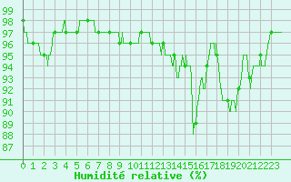 Courbe de l'humidit relative pour Montauban (82)