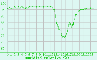 Courbe de l'humidit relative pour Metz (57)