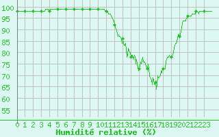 Courbe de l'humidit relative pour Aurillac (15)