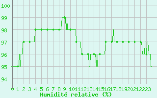 Courbe de l'humidit relative pour Chartres (28)