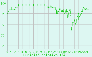 Courbe de l'humidit relative pour Saint-Germain-l'Herm (63)