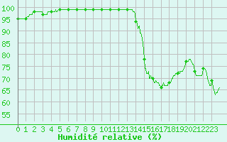 Courbe de l'humidit relative pour Cap de la Hve (76)