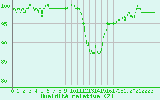 Courbe de l'humidit relative pour Nevers (58)