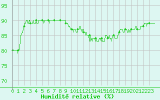 Courbe de l'humidit relative pour Melun (77)