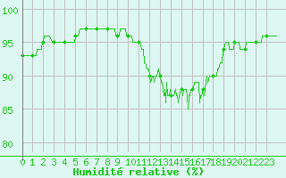 Courbe de l'humidit relative pour Orlans (45)
