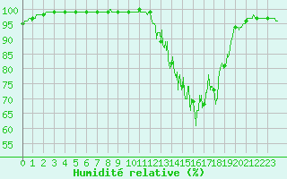 Courbe de l'humidit relative pour Montredon-Labessonni (81)