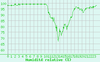Courbe de l'humidit relative pour Gourdon (46)