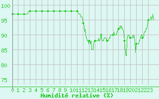 Courbe de l'humidit relative pour Cazaux (33)