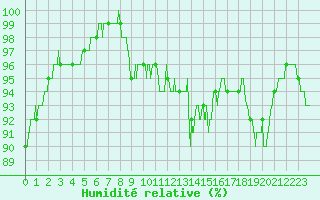 Courbe de l'humidit relative pour Chteaudun (28)