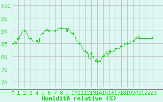 Courbe de l'humidit relative pour Angers-Beaucouz (49)