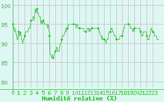 Courbe de l'humidit relative pour Charleville-Mzires (08)