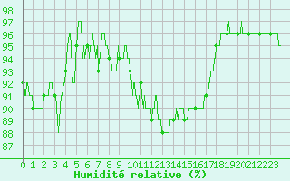 Courbe de l'humidit relative pour Le Bourget (93)