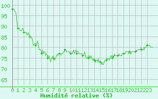 Courbe de l'humidit relative pour Valence (26)