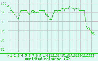 Courbe de l'humidit relative pour Cherbourg (50)